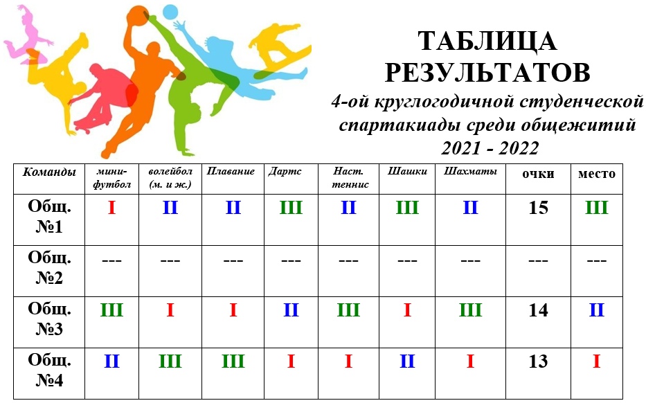 Результаты 4-ой круглогодичной спартакиады среди общежитий 2021- 2022