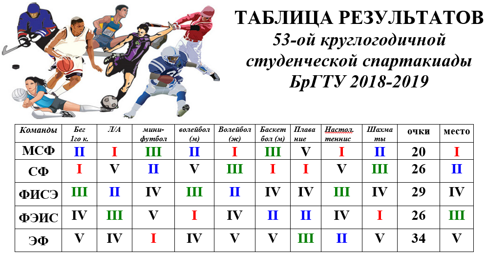 Результаты 53-й круглогодичной студенческой спартакиады БрГТУ