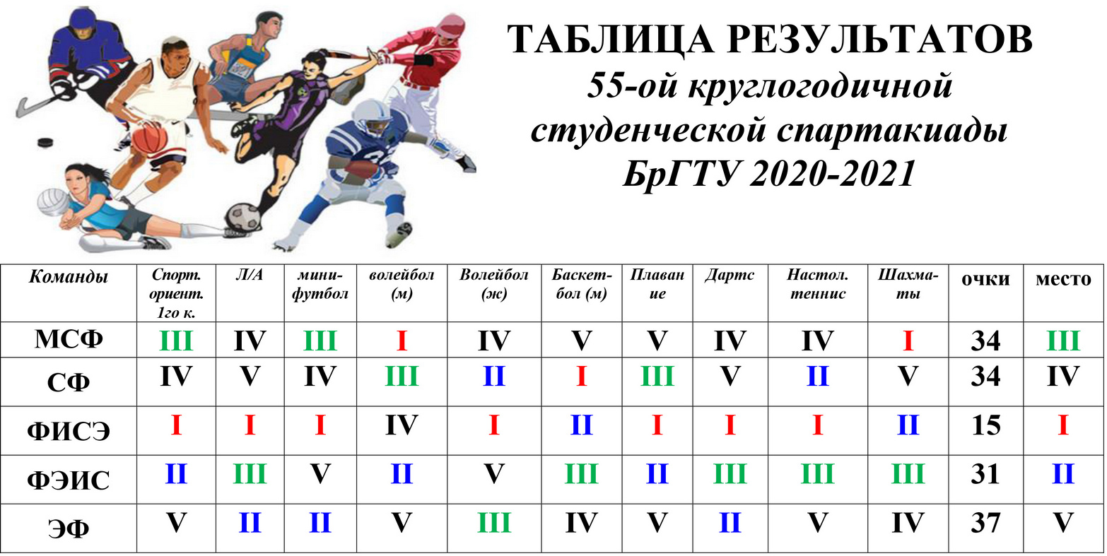 Результаты 55-й круглогодичной студенческой спартакиады